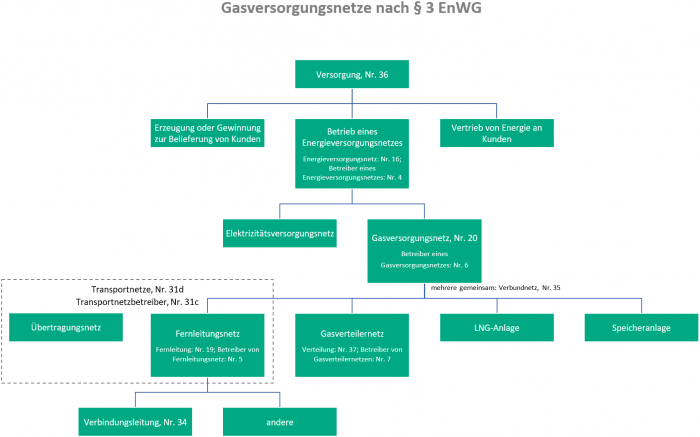 Terminologie Gasversorgungsnetze nach § 3 EnWG