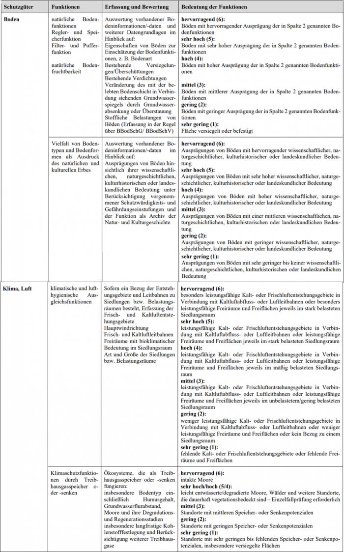Anlage 1 BKompV listet Schutzgüter und ihre Funktionen im Naturhaushalt auf. 