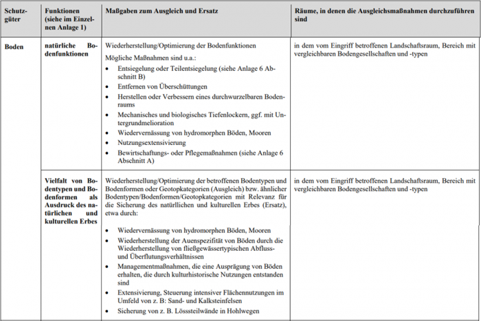 Anlage 5 BKompV bestimmt Maßnahmen zum Ausgleich erheblicher Beeinträchtigungen besonderer Schwere