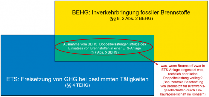 BEHG und ETS überschneiden sich teilweise. Eine Doppelbelastung sollte aber vermieden werden.