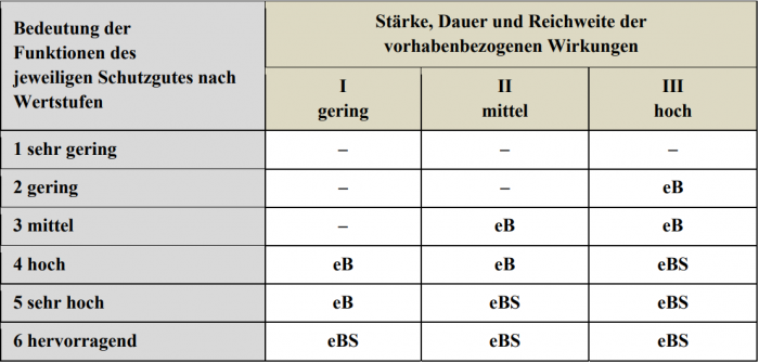 Anlage 3 BKompV enthält eine Matrix zur Bestimmung der Notwendigkeit von Ausgleich und Ersatz von Eingriffen.